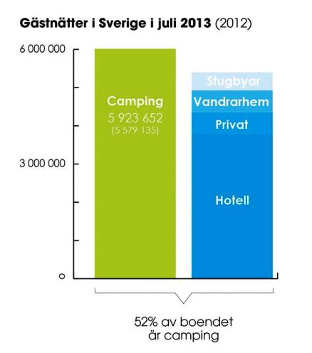 Campingstatistik