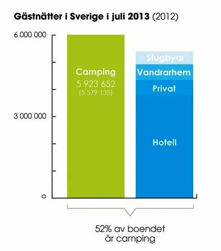 Campingstatistik