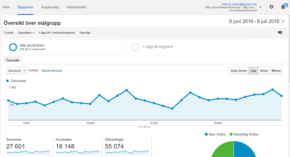 Bloggstatistik