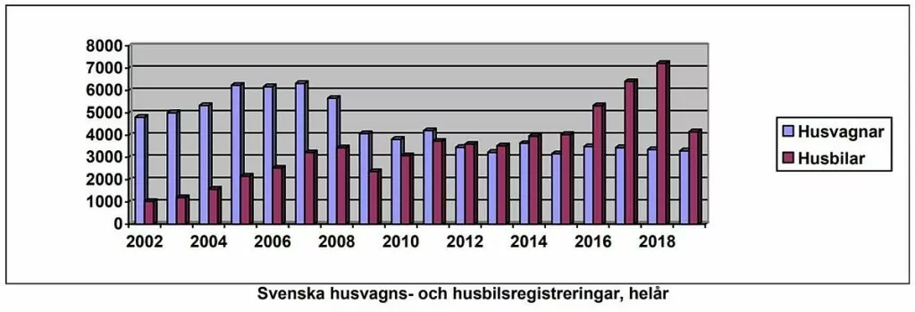 Husvagnar statistik