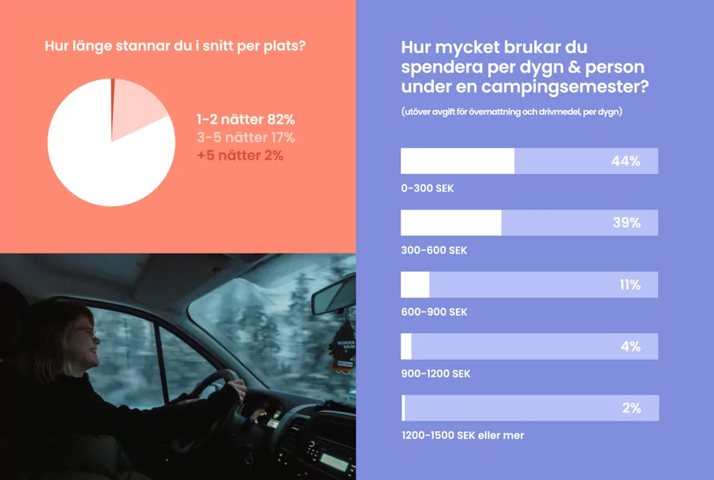 Camper Survey 2022