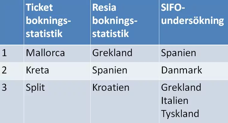 Tabell över mest populära sommardestinationer